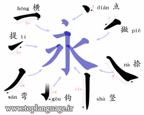 یادگیری زبان چینی چقدر زمان می برد؟